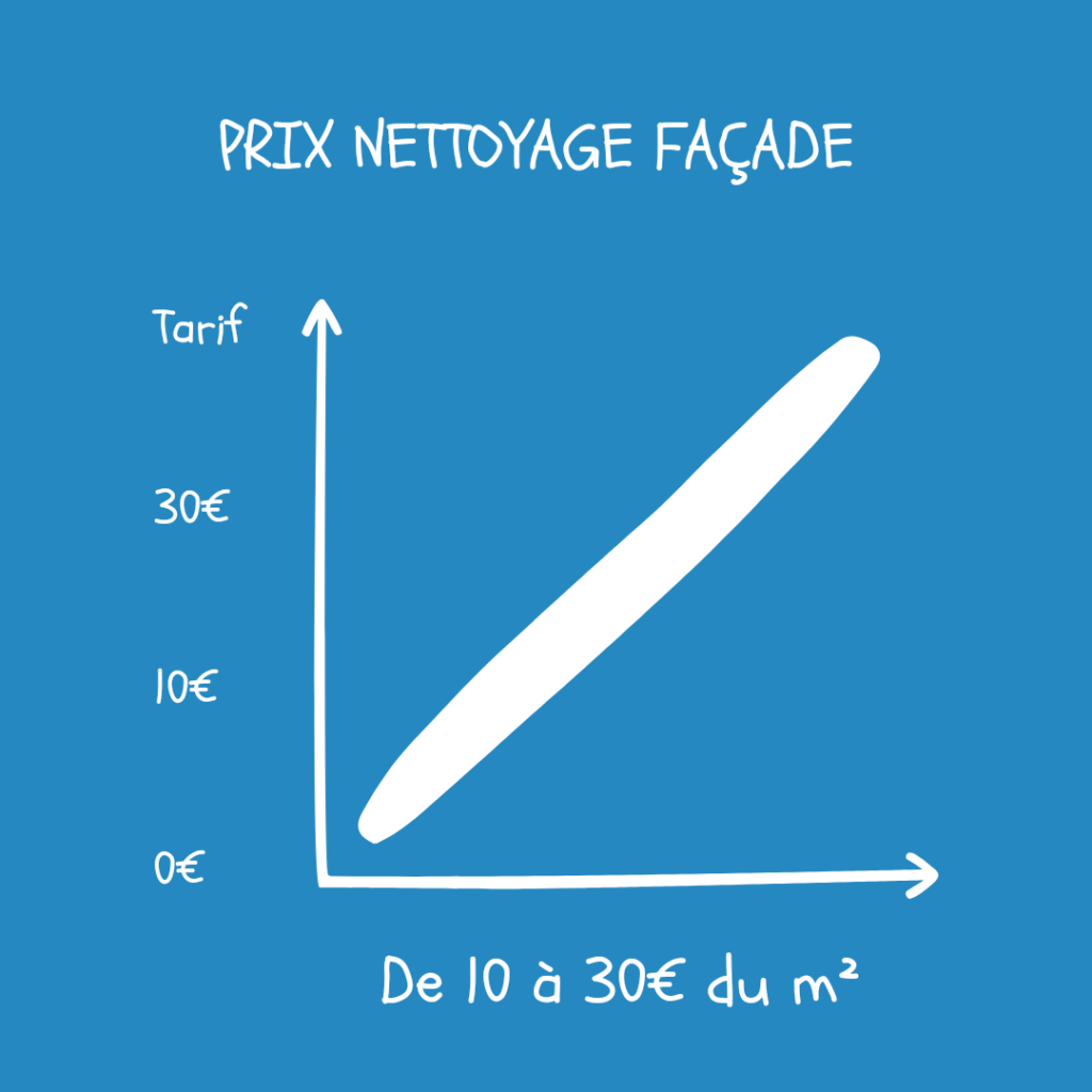 prix nettoyage facade